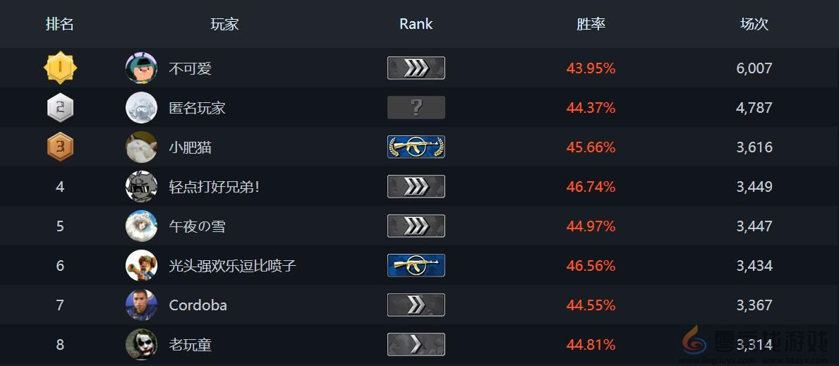 csgo排行榜位置(图2)