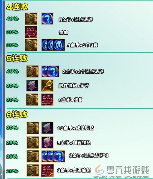 金铲铲之战s12赛季好运眷顾勇士奖励一览(图2)