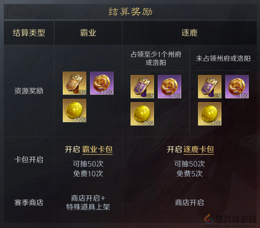 三国谋定天下S3赛季霸业结算规则(图4) 三国谋定天下S3赛季霸业结算规则(图4)